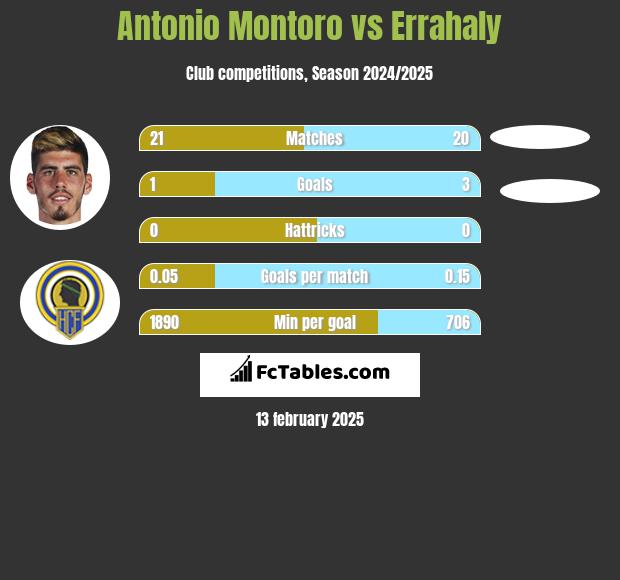 Antonio Montoro vs Errahaly h2h player stats