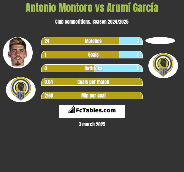 Antonio Montoro vs Arumí García h2h player stats