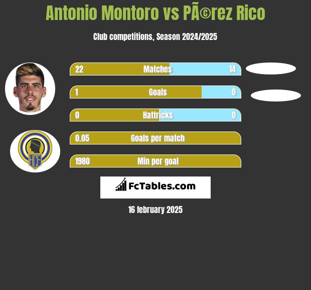 Antonio Montoro vs PÃ©rez Rico h2h player stats