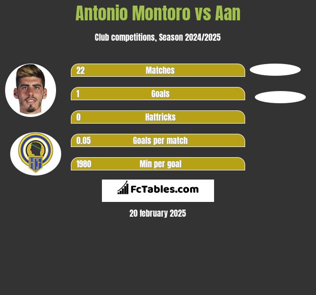 Antonio Montoro vs Aan  h2h player stats