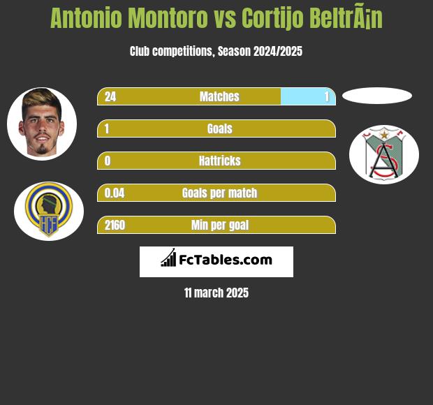 Antonio Montoro vs Cortijo BeltrÃ¡n h2h player stats