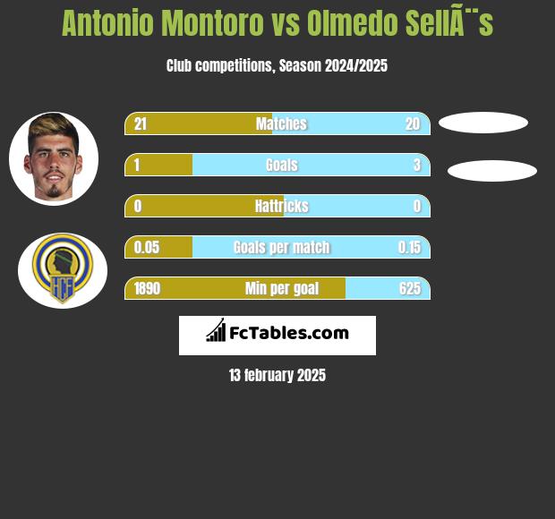 Antonio Montoro vs Olmedo SellÃ¨s h2h player stats