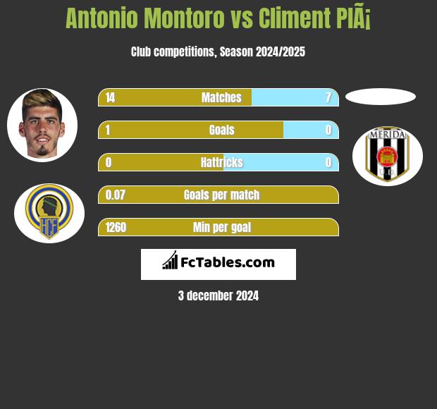 Antonio Montoro vs Climent PlÃ¡ h2h player stats