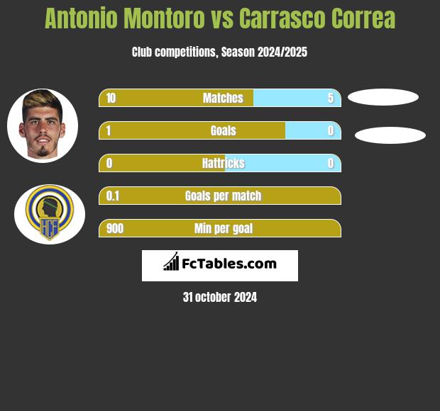 Antonio Montoro vs Carrasco Correa h2h player stats