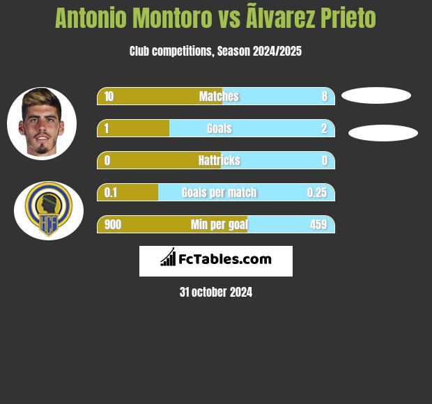 Antonio Montoro vs Ãlvarez Prieto h2h player stats