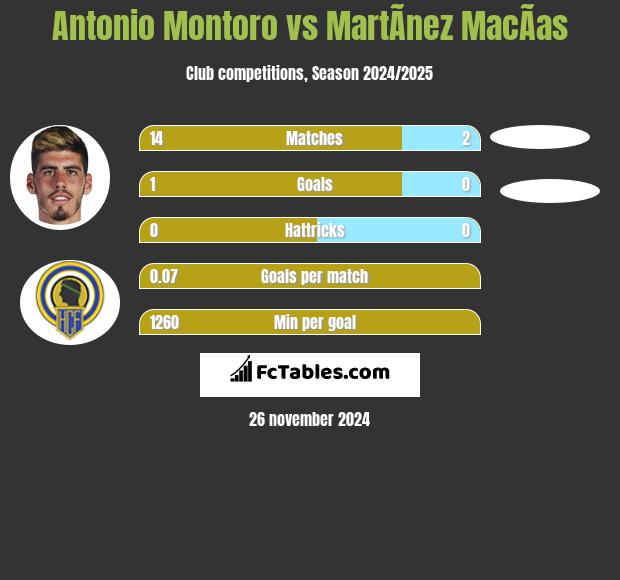 Antonio Montoro vs MartÃ­nez MacÃ­as h2h player stats