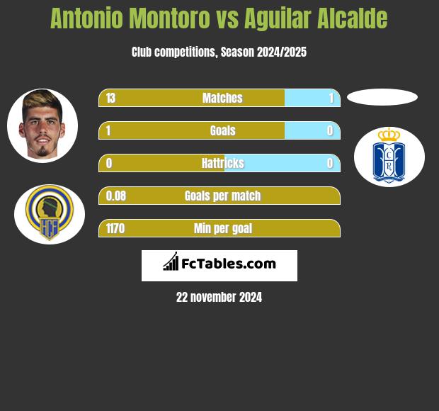 Antonio Montoro vs Aguilar Alcalde h2h player stats