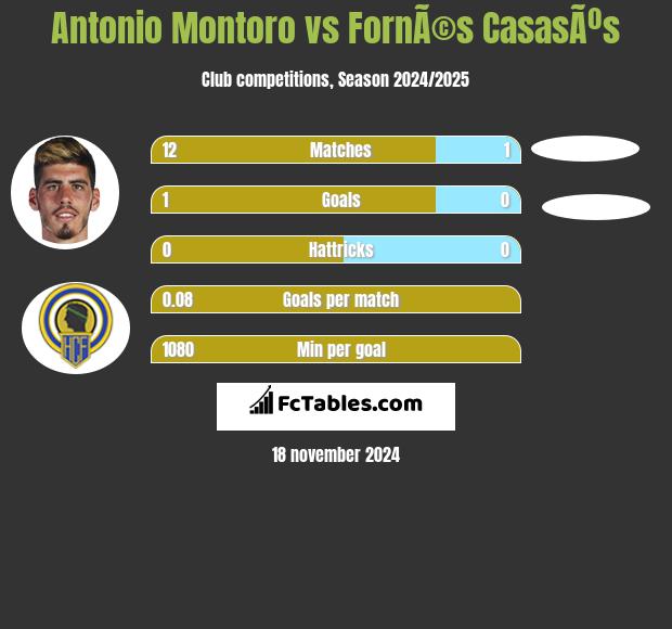 Antonio Montoro vs FornÃ©s CasasÃºs h2h player stats