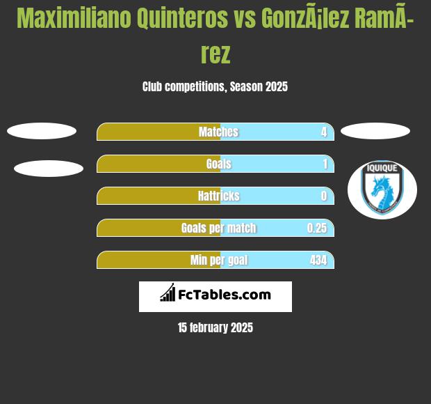 Maximiliano Quinteros vs GonzÃ¡lez RamÃ­rez h2h player stats