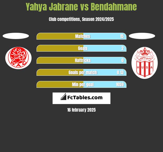 Yahya Jabrane vs Bendahmane h2h player stats