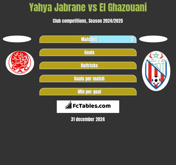 Yahya Jabrane vs El Ghazouani h2h player stats