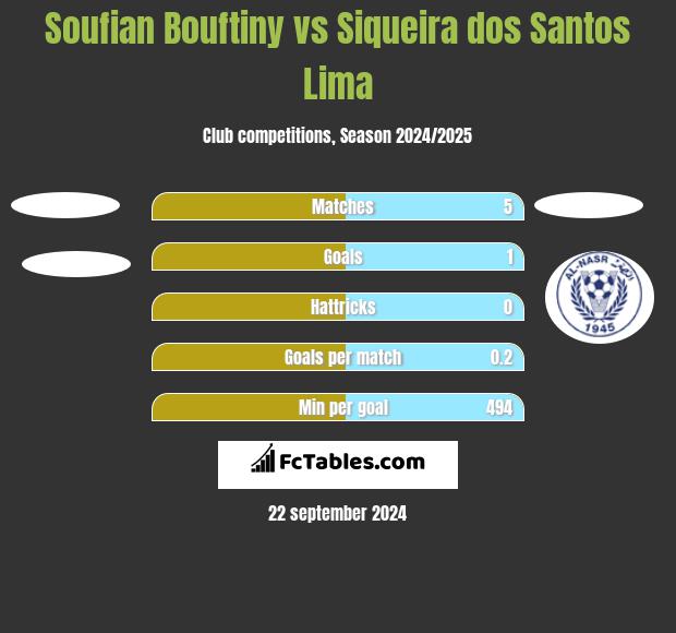 Soufian Bouftiny vs Siqueira dos Santos Lima h2h player stats