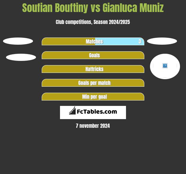 Soufian Bouftiny vs Gianluca Muniz h2h player stats