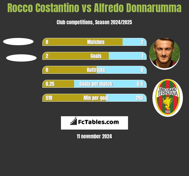 Rocco Costantino vs Alfredo Donnarumma h2h player stats