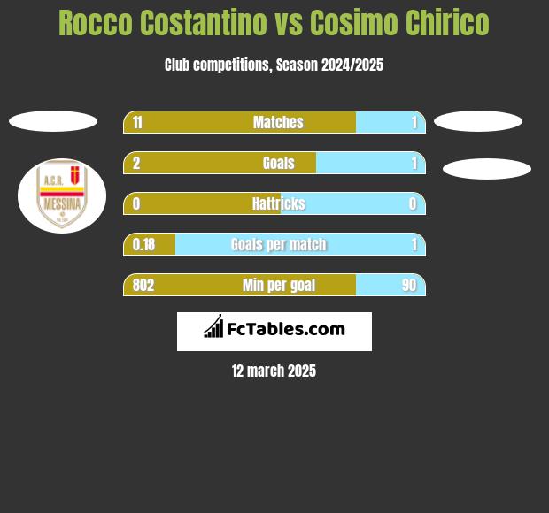 Rocco Costantino vs Cosimo Chirico h2h player stats