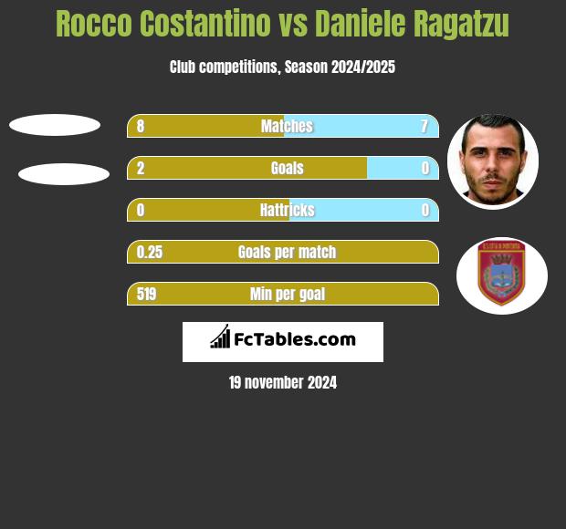 Rocco Costantino vs Daniele Ragatzu h2h player stats