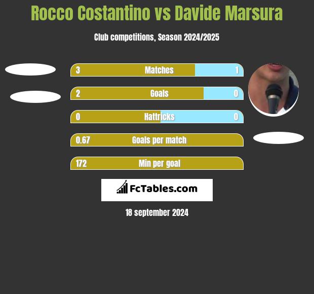 Rocco Costantino vs Davide Marsura h2h player stats