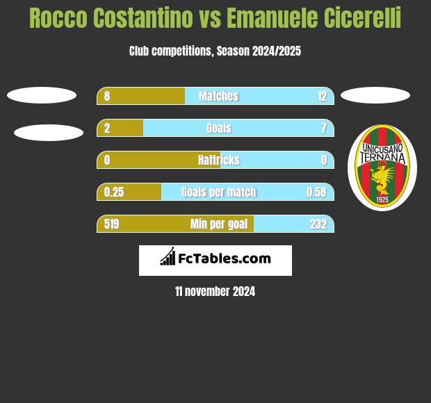 Rocco Costantino vs Emanuele Cicerelli h2h player stats