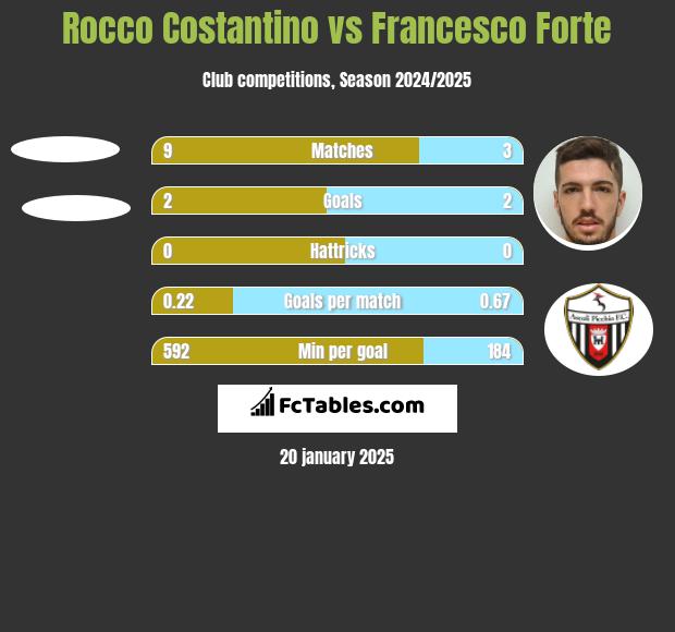 Rocco Costantino vs Francesco Forte h2h player stats