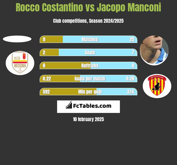 Rocco Costantino vs Jacopo Manconi h2h player stats