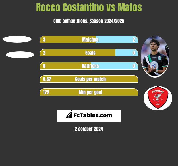 Rocco Costantino vs Matos h2h player stats