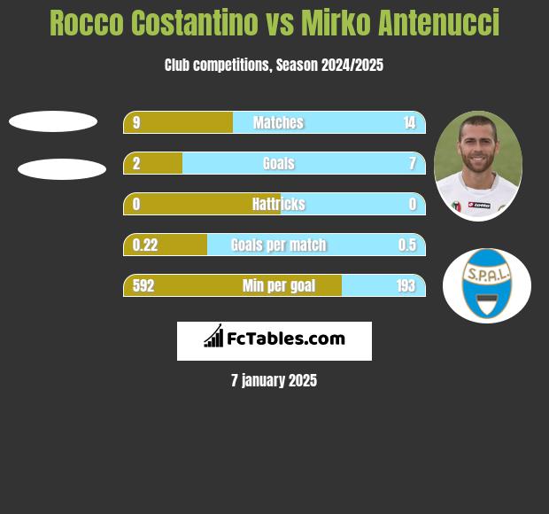 Rocco Costantino vs Mirko Antenucci h2h player stats