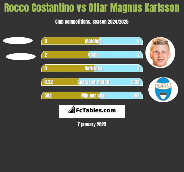 Rocco Costantino vs Ottar Magnus Karlsson h2h player stats