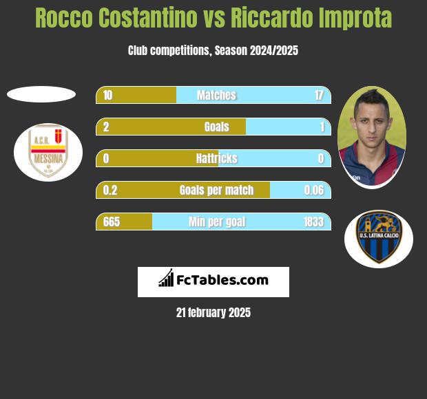 Rocco Costantino vs Riccardo Improta h2h player stats