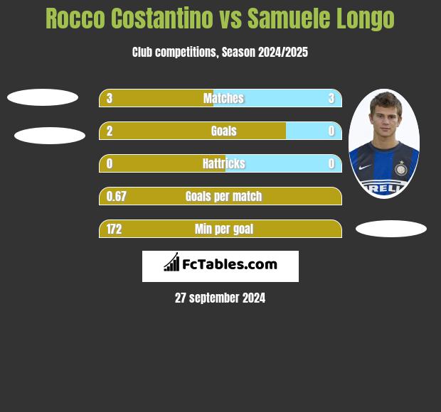 Rocco Costantino vs Samuele Longo h2h player stats