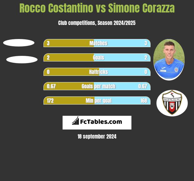 Rocco Costantino vs Simone Corazza h2h player stats