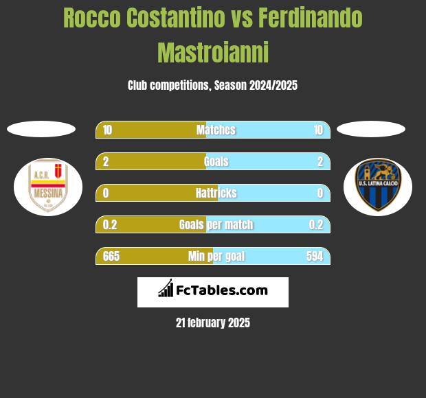 Rocco Costantino vs Ferdinando Mastroianni h2h player stats