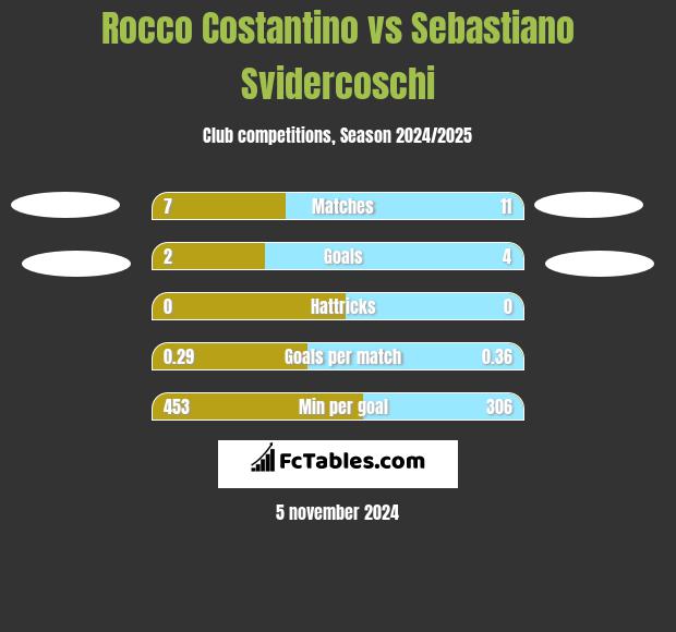 Rocco Costantino vs Sebastiano Svidercoschi h2h player stats