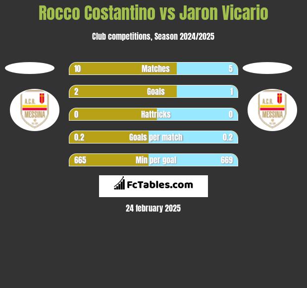 Rocco Costantino vs Jaron Vicario h2h player stats