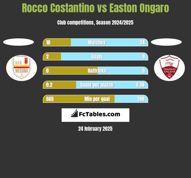 Rocco Costantino vs Easton Ongaro h2h player stats