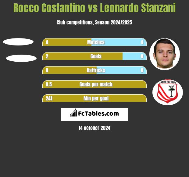 Rocco Costantino vs Leonardo Stanzani h2h player stats