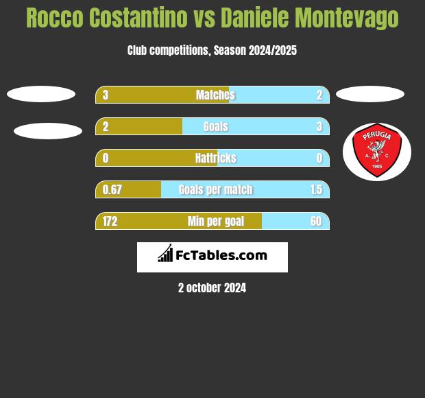 Rocco Costantino vs Daniele Montevago h2h player stats