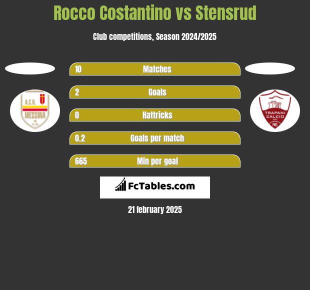 Rocco Costantino vs Stensrud h2h player stats