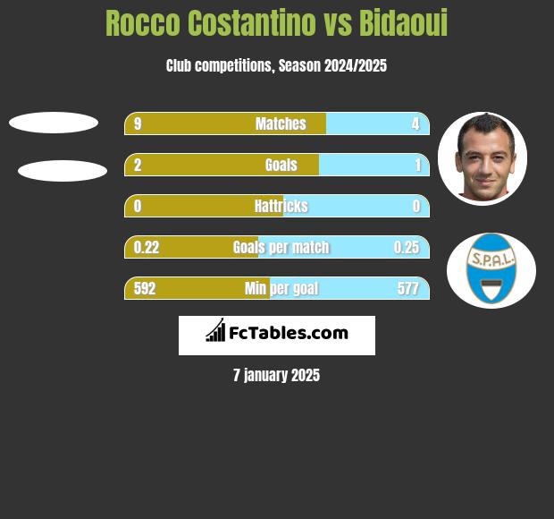 Rocco Costantino vs Bidaoui h2h player stats