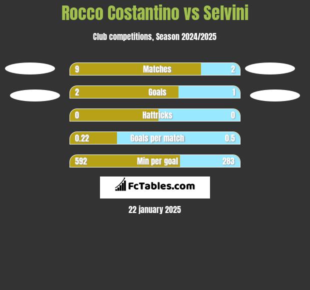 Rocco Costantino vs Selvini h2h player stats