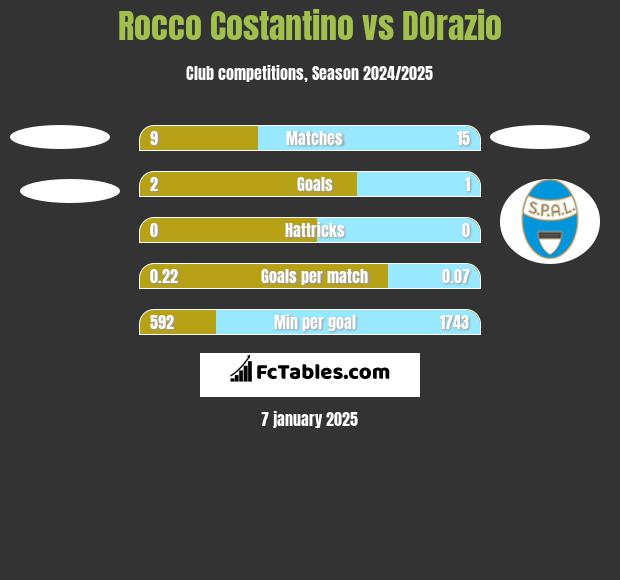 Rocco Costantino vs DOrazio h2h player stats