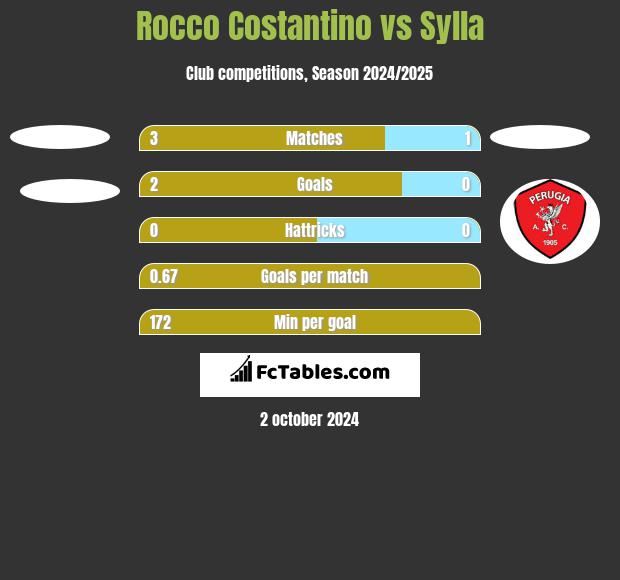 Rocco Costantino vs Sylla h2h player stats