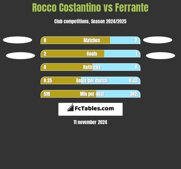 Rocco Costantino vs Ferrante h2h player stats