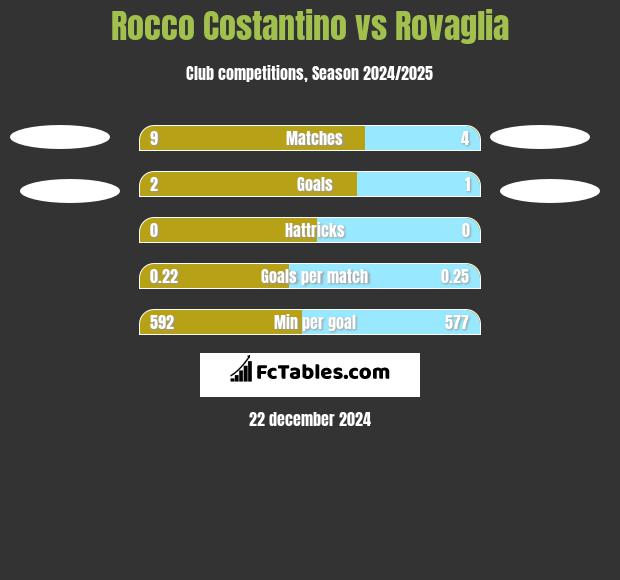 Rocco Costantino vs Rovaglia h2h player stats