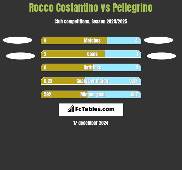 Rocco Costantino vs Pellegrino h2h player stats