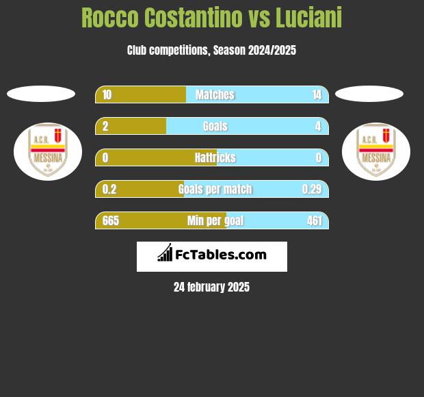 Rocco Costantino vs Luciani h2h player stats