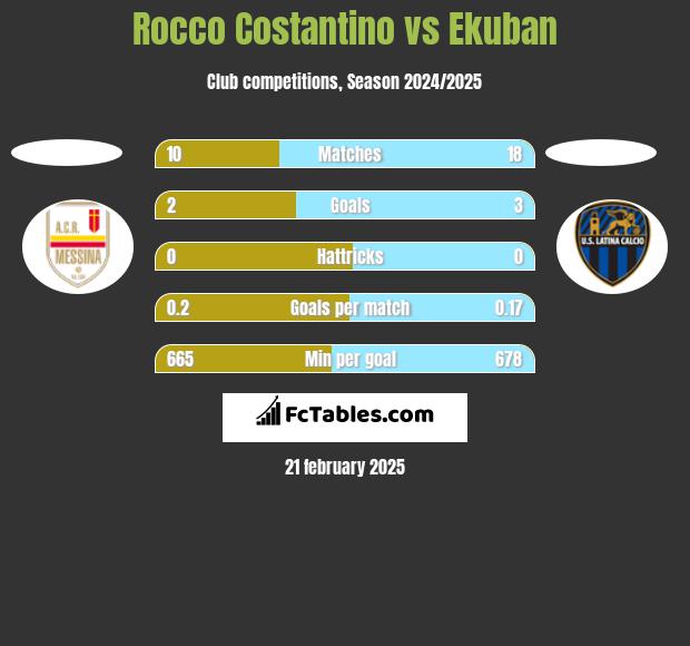 Rocco Costantino vs Ekuban h2h player stats