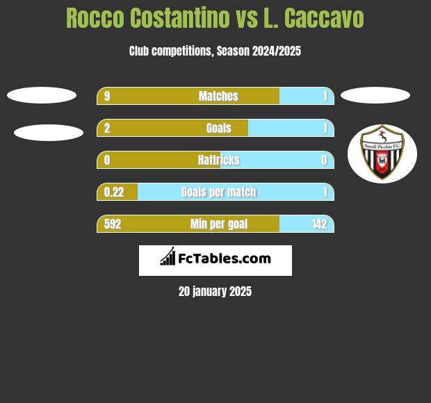 Rocco Costantino vs L. Caccavo h2h player stats