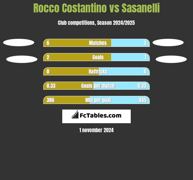 Rocco Costantino vs Sasanelli h2h player stats