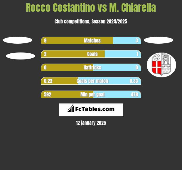 Rocco Costantino vs M. Chiarella h2h player stats