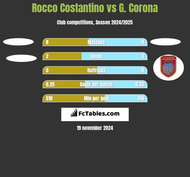 Rocco Costantino vs G. Corona h2h player stats